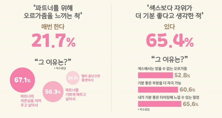 섹스보다 자위가 더 기분좋다고 생각한 적 있다 65.4% | 인스티즈
