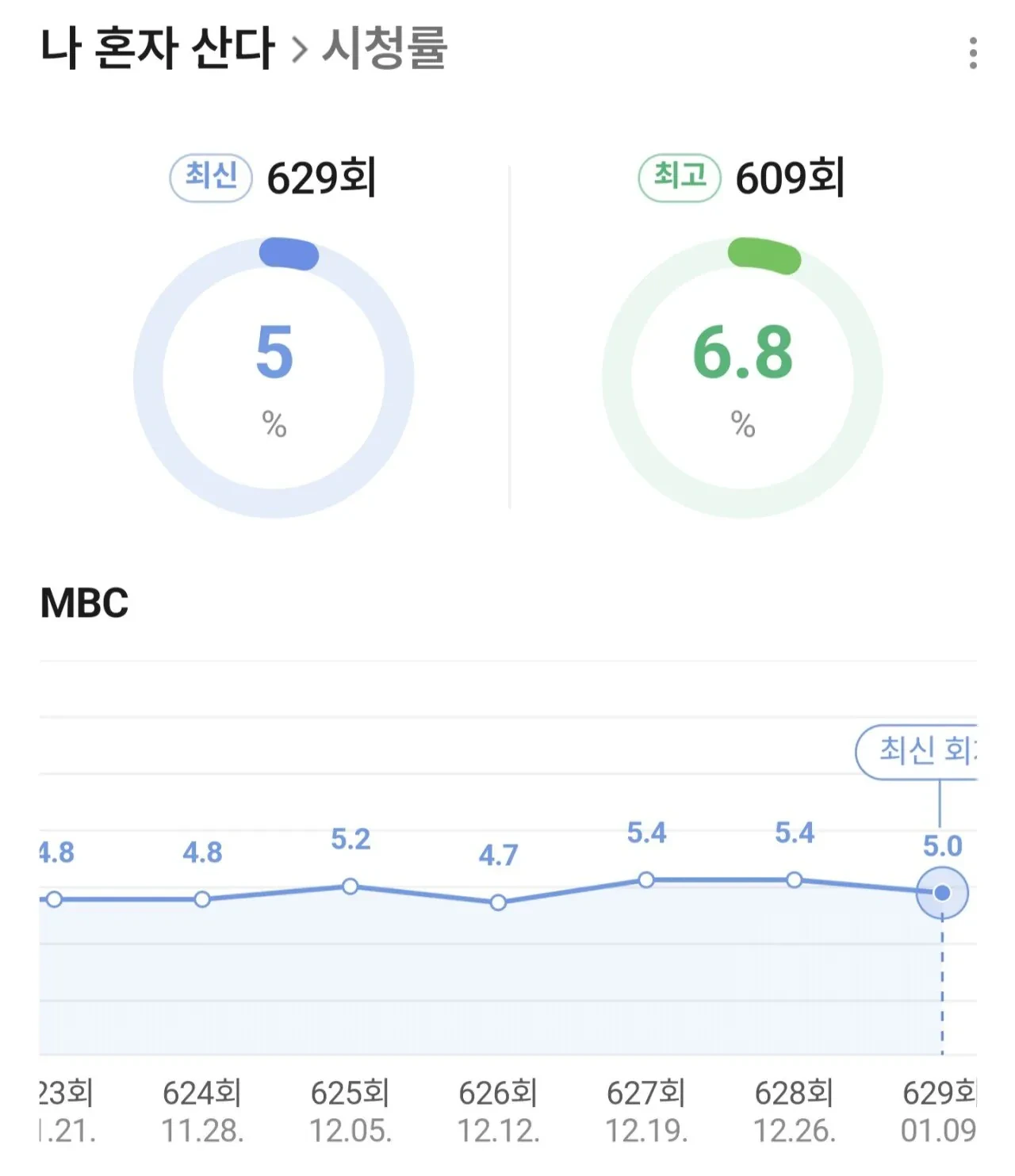박나래와 키 빠진 '나혼자산다' 시청률 근황 | 인스티즈