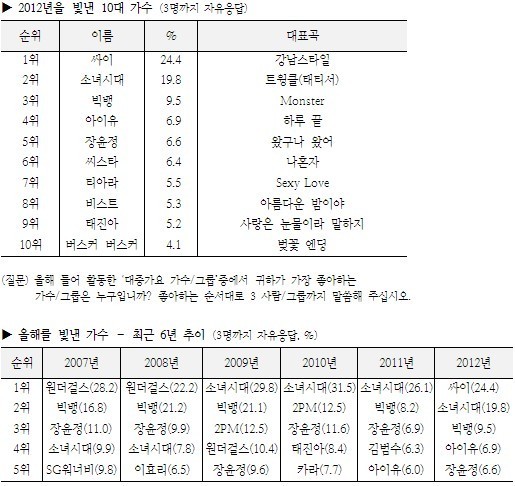소녀시대 전성기 시절 커리어.jpg | 인스티즈