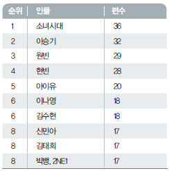 소녀시대 전성기 시절 커리어.jpg | 인스티즈
