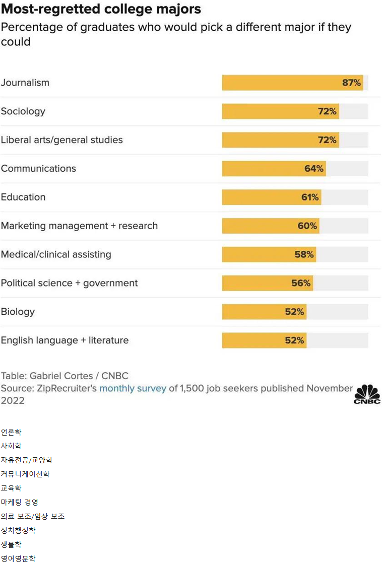 졸업생이 가장 많이 후회하는 전공들 | 인스티즈