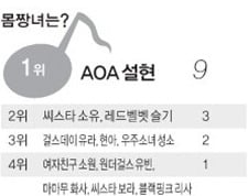 아이돌이 뽑은 몸매 순위에서 2위 아래로 내려가 본 적 없는 여자 아이돌 | 인스티즈