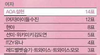 아이돌이 뽑은 몸매 순위에서 2위 아래로 내려가 본 적 없는 여자 아이돌 | 인스티즈