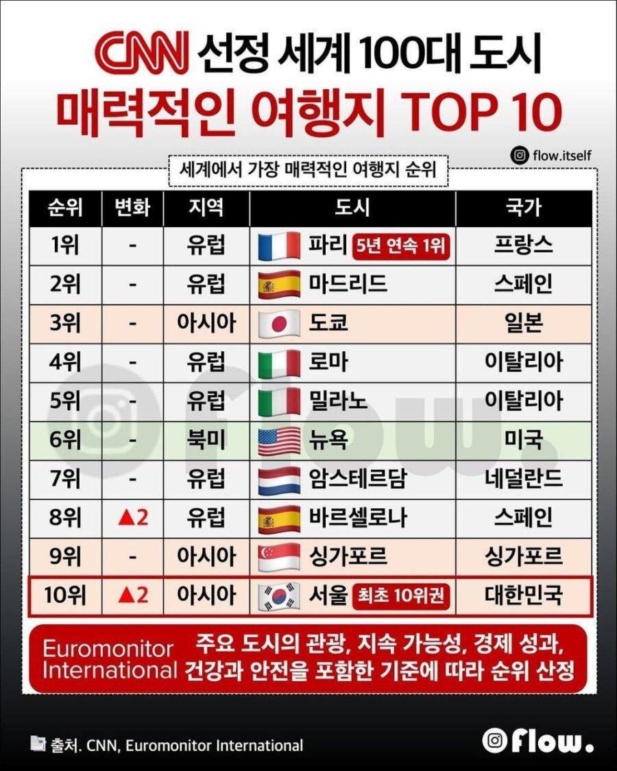 CNN 선정 매력적인 여행지 TOP 10 | 인스티즈