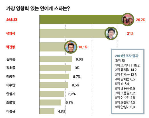 소녀시대 전성기 시절 커리어.jpg | 인스티즈