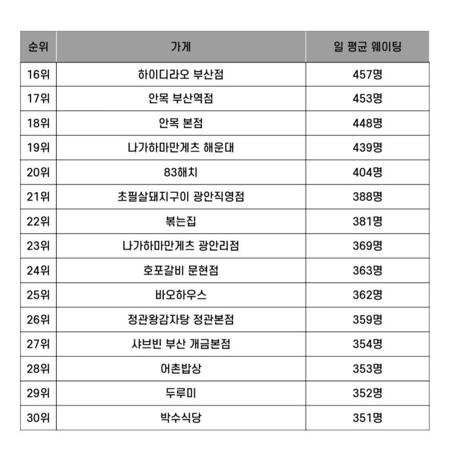 부산 캐치테이블 웨이팅 순위 | 인스티즈