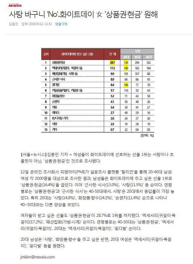 화이트데이에 여성들이 선호하는 선물 순위 (여친있는 분들은 필독) | 인스티즈
