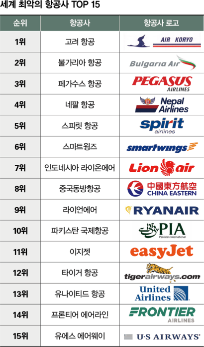 해외여행갈때 피해야할 항공사.jpg | 인스티즈