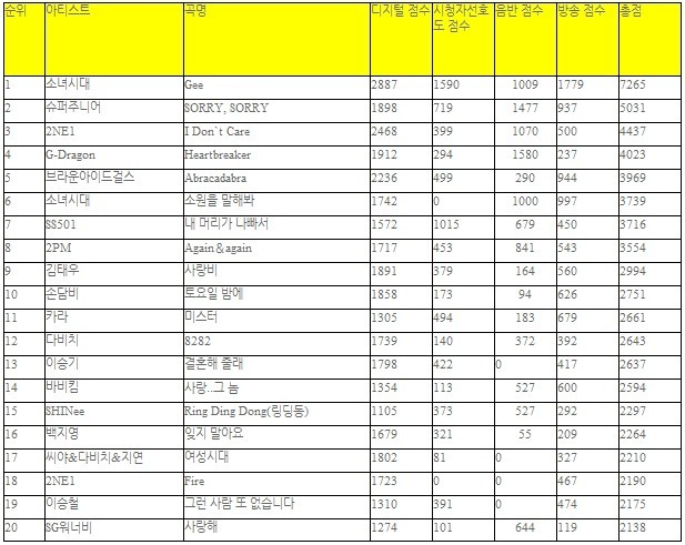 소녀시대 전성기 시절 커리어.jpg | 인스티즈