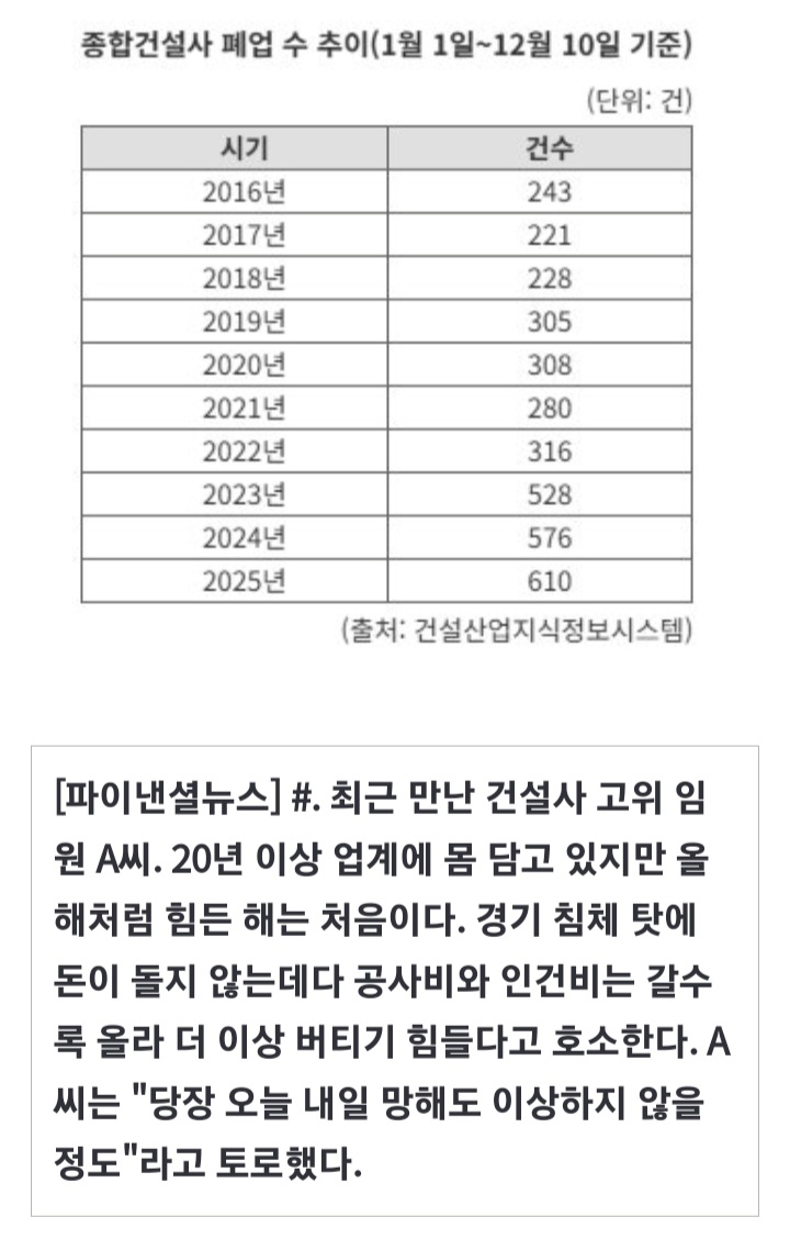 "매일 하나씩 망해요"...'사상 최대' 폐업중인 이 사업 | 인스티즈