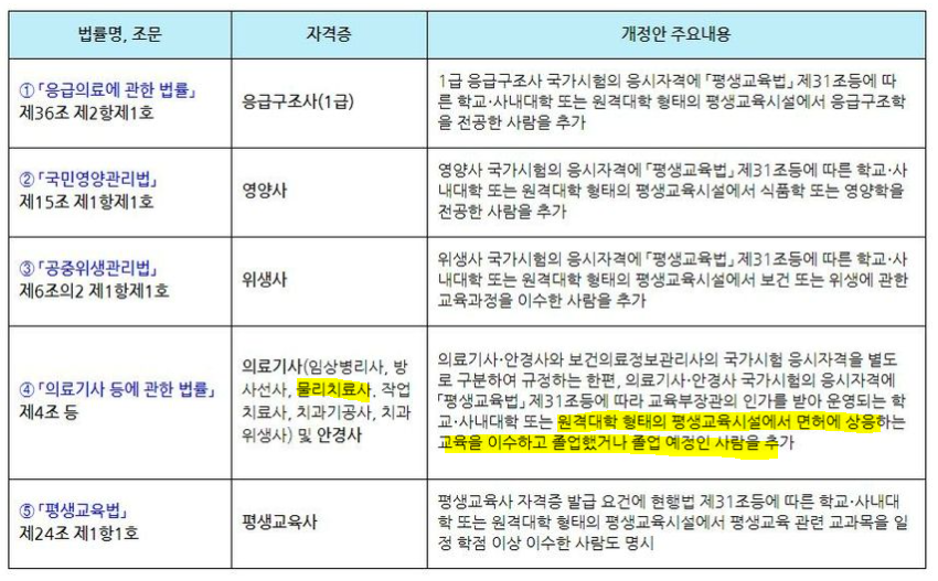 오늘자로 입법예고된 법안 (물리치료사, 방사선사 등 평생교육원졸업시 국시응시가능) | 인스티즈
