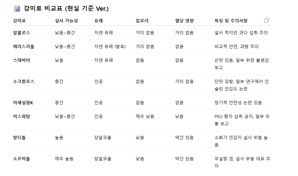 다이어터가 대체당 공부하고 먹던 식품들 전수조사해봄 (안고갈템VS버릴템) | 인스티즈