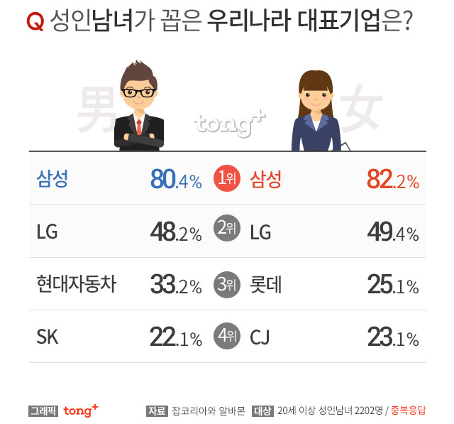대한민국을 대표하는 기업 | 인스티즈