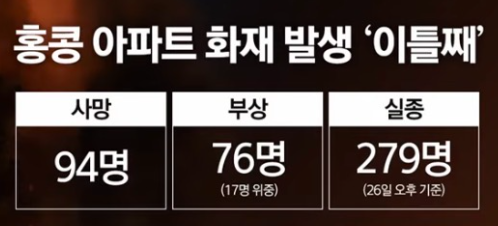 홍콩 화재 사망 94명 실종 279명 | 인스티즈