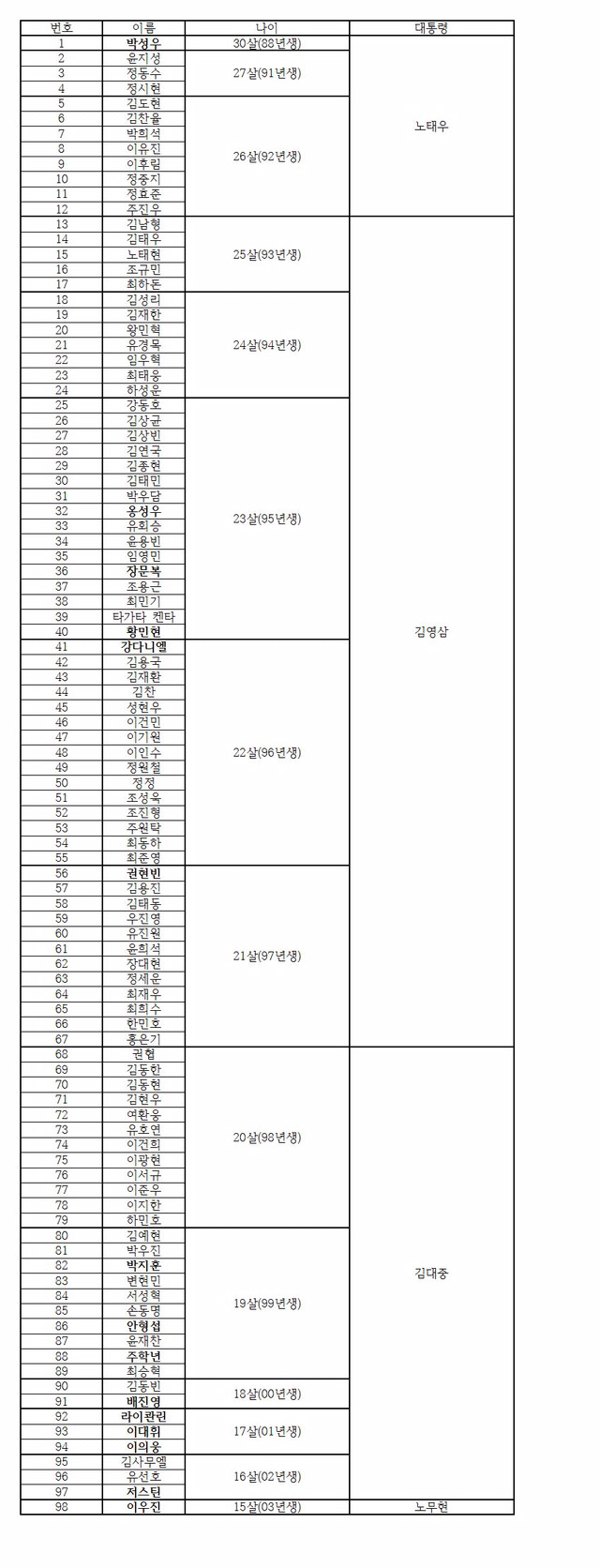 프로듀스101 시즌2 전체 연습생 나이순 정리.txt | 인스티즈