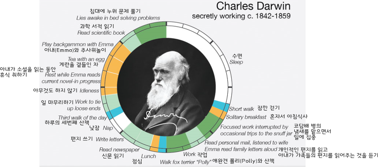 예술가들의 하루 일과 : creative routine | 인스티즈