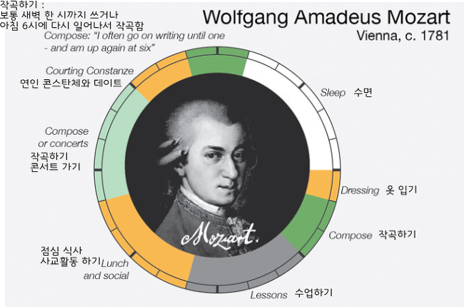 예술가들의 하루 일과 : creative routine | 인스티즈