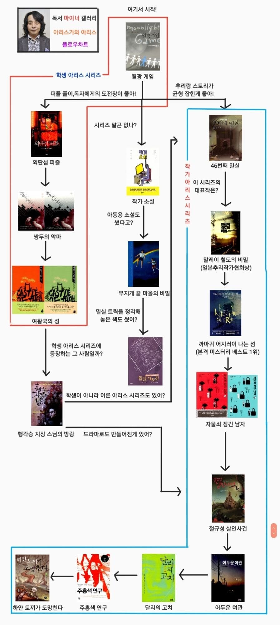 디시 독서갤러리에서 만든 책 입문 방법.jpg | 인스티즈