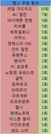[명문의객관적인지표] 유럽 축구구단 All Time Top 5 명문 클럽 | 인스티즈