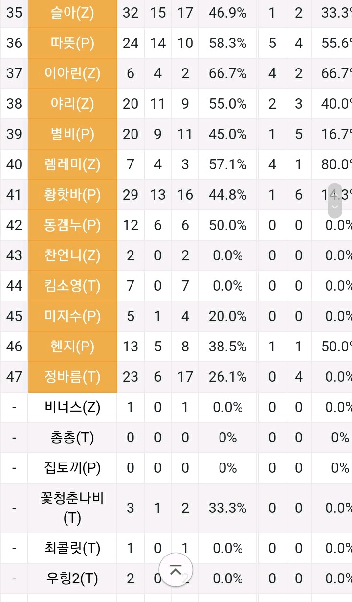 최근 아프리카TV 스타1 여자 랭킹(1위~47위까지).jpg | 인스티즈