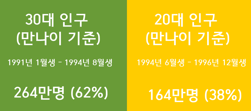 몇년전부터 91-96년생을 주목하는 이유 | 인스티즈