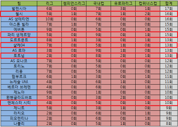 [명문의객관적인지표] 유럽 축구구단 All Time Top 5 명문 클럽 | 인스티즈