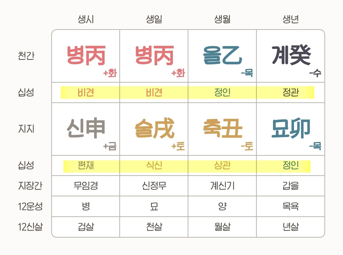 사주에 관심 있는 사람이 더 재밌게 사주 보는 법 | 인스티즈
