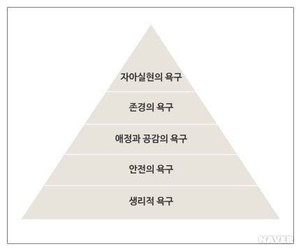 Q. 인간의 3대 욕구는 식욕, 수면욕, 성욕이다? A. 아니다 | 인스티즈