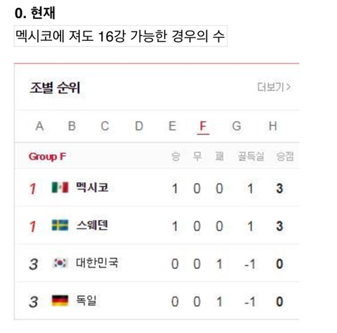멕시코에 져도 16강 가능한 경우의 수 | 인스티즈