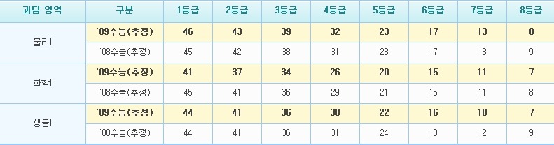 전설의 2009학년도 수능 등급컷.jpg | 인스티즈