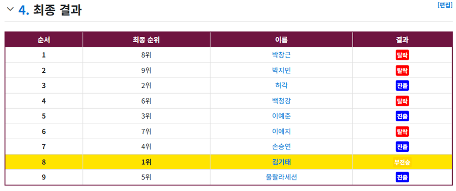투표는 압도적 1등인데 실제 경연 무대는 8위라 차이가 심한 프로그램 | 인스티즈