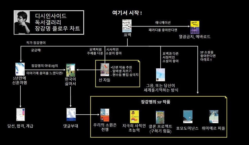 디시 독서갤러리에서 만든 책 입문 방법.jpg | 인스티즈