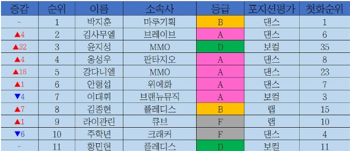 간단하게 적어보는 프로듀스101 시즌1,시즌2 의 공통점과 차이점 | 인스티즈