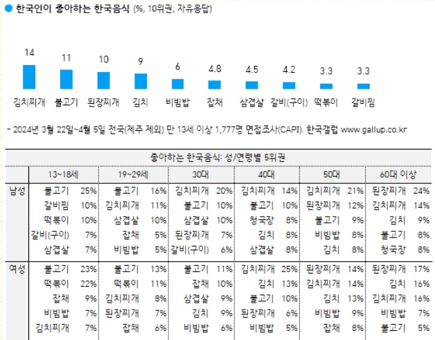 점점 하락세인 한국인이 좋아하는 음식.jpg | 인스티즈