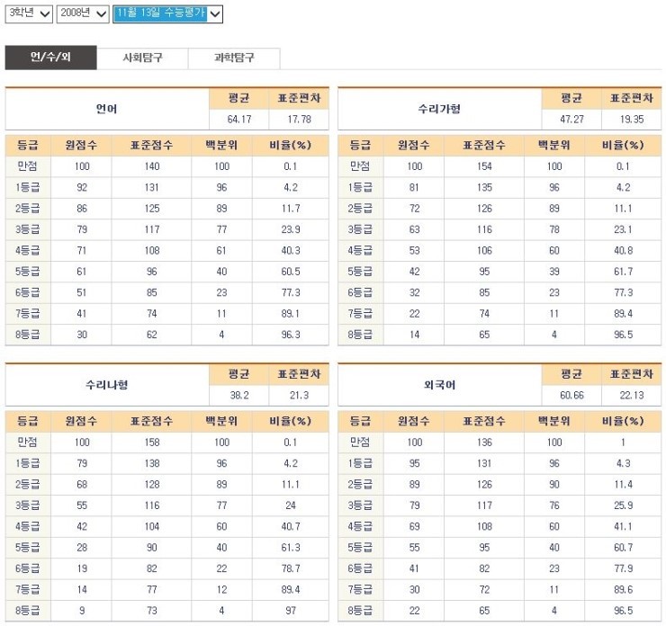 전설의 2009학년도 수능 등급컷.jpg | 인스티즈