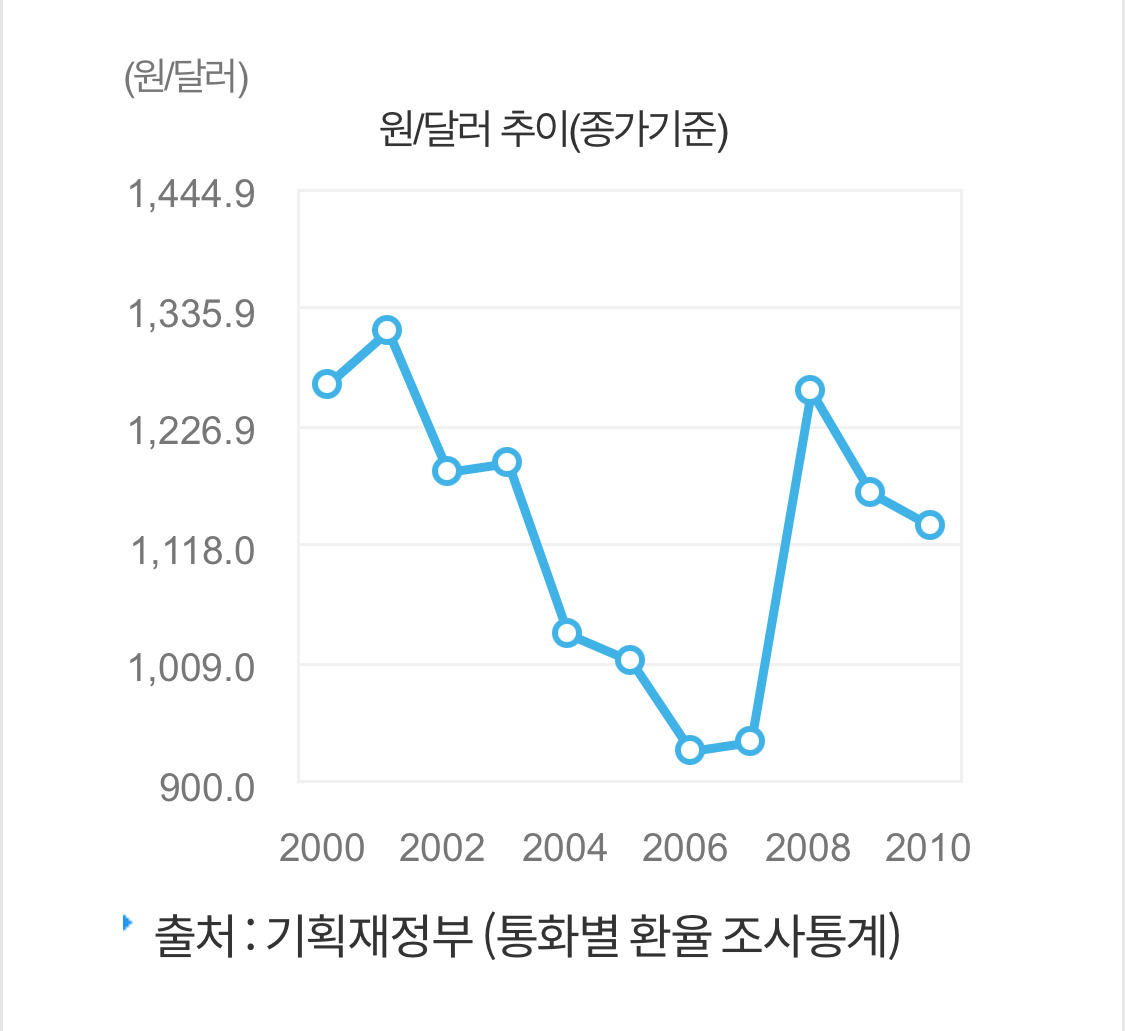원달러 환율 천원 이하였던 시절 | 인스티즈