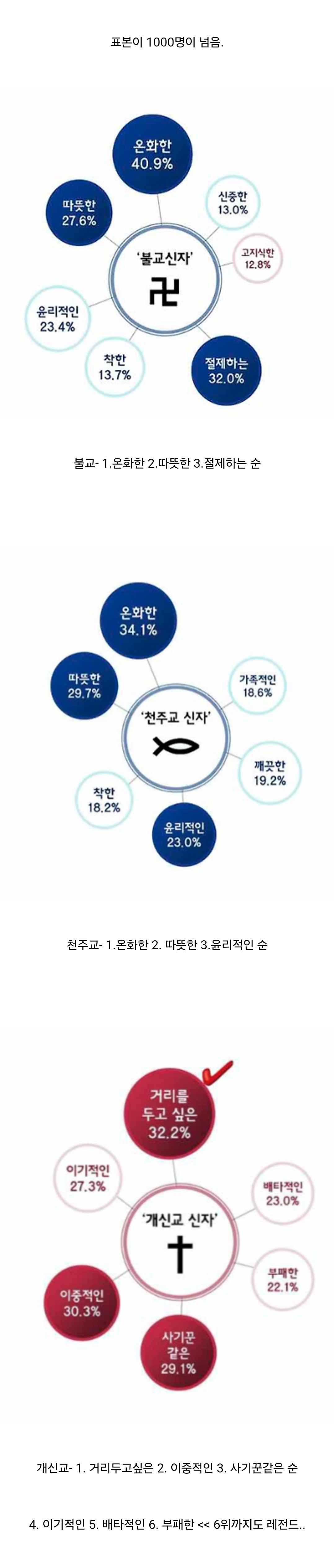 한국 3대 종교 이미지 | 인스티즈