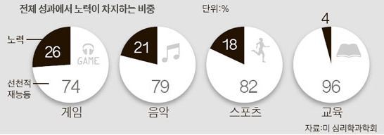 공부는 노력이 4％ 재능이 96％라는 보도는 해외논문과 기사를 국내언론이 멋대로 해석한 결과 | 인스티즈