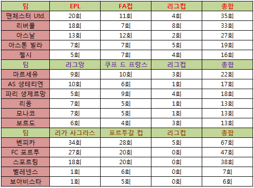 [명문의객관적인지표] 유럽 축구구단 All Time Top 5 명문 클럽 | 인스티즈