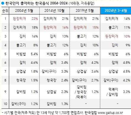 점점 하락세인 한국인이 좋아하는 음식.jpg | 인스티즈