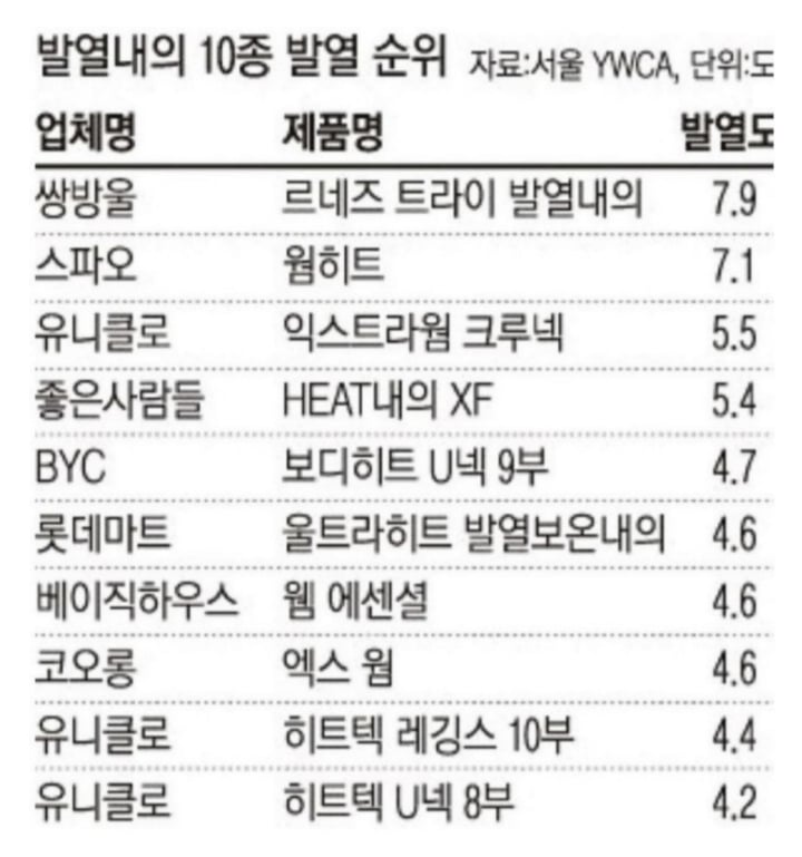 유니클로 히트텍 대체품 발열도 비교 | 인스티즈