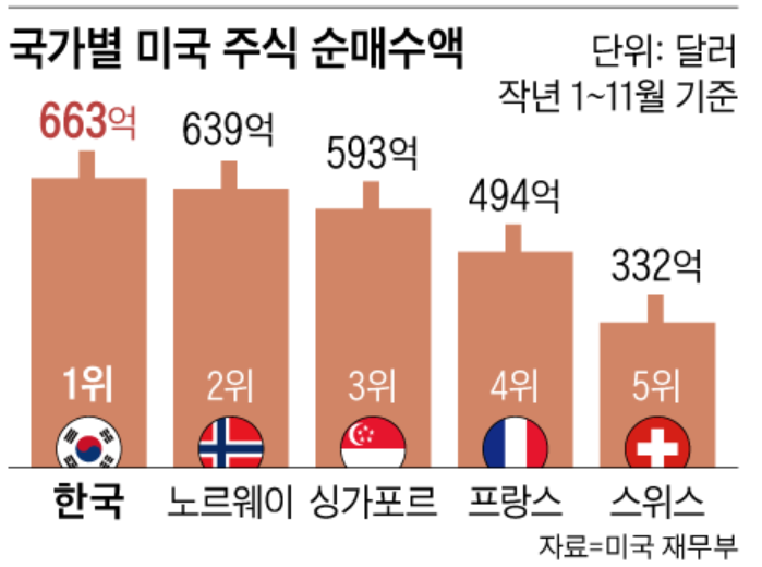 미국 주식 제일 많이 매수한 나라 순위 | 인스티즈