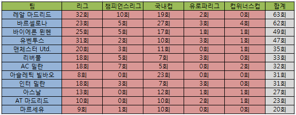 [명문의객관적인지표] 유럽 축구구단 All Time Top 5 명문 클럽 | 인스티즈