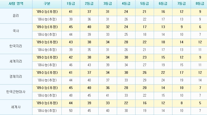 전설의 2009학년도 수능 등급컷.jpg | 인스티즈