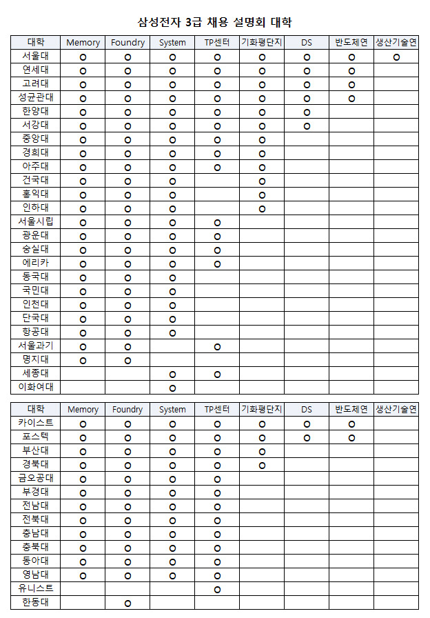 삼성전자 채용설명회 대학 등급.jpg | 인스티즈