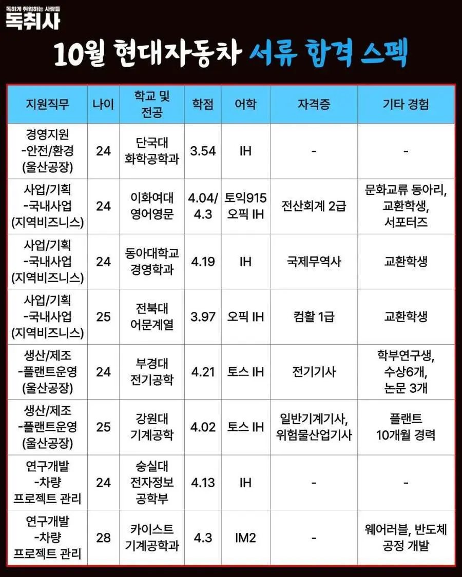 현대자동차 서류 합격, 불합격 스펙 | 인스티즈