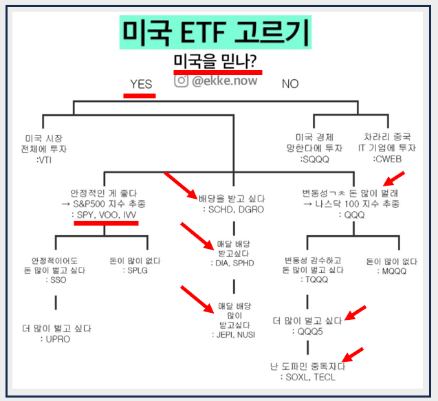 미국 ETF 투자하고 싶은데 뭘 사야할지 모르는 분, 입문 꿀팁 | 인스티즈