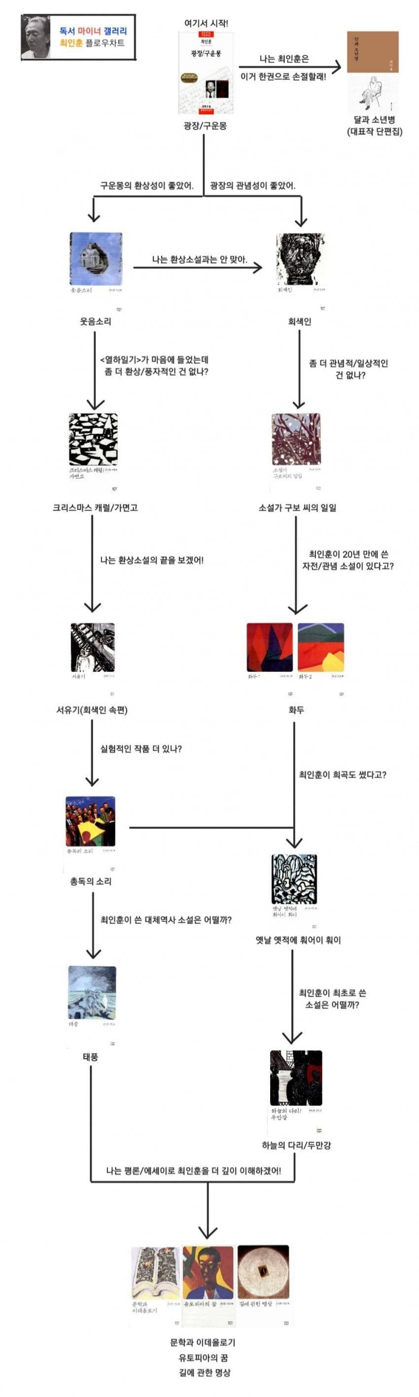 디시 독서갤러리에서 만든 책 입문 방법.jpg | 인스티즈