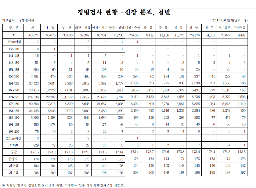 내가 임의로 만들어본! 남녀 키 환산(부제 : 내가 남자로 태어났으면 키는?) | 인스티즈