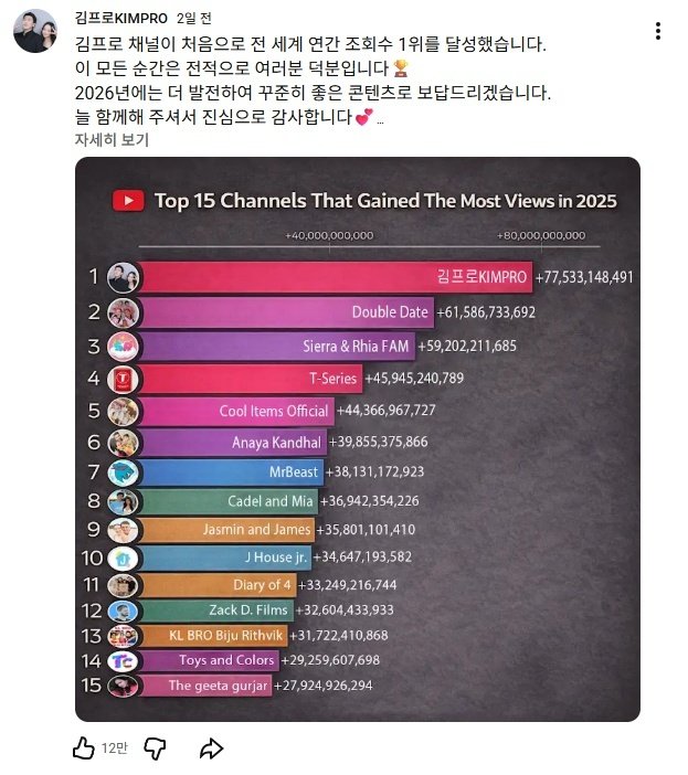 2025년 전 세계 조회수 1위 달성한 한국인 유튜버 .jpg | 인스티즈